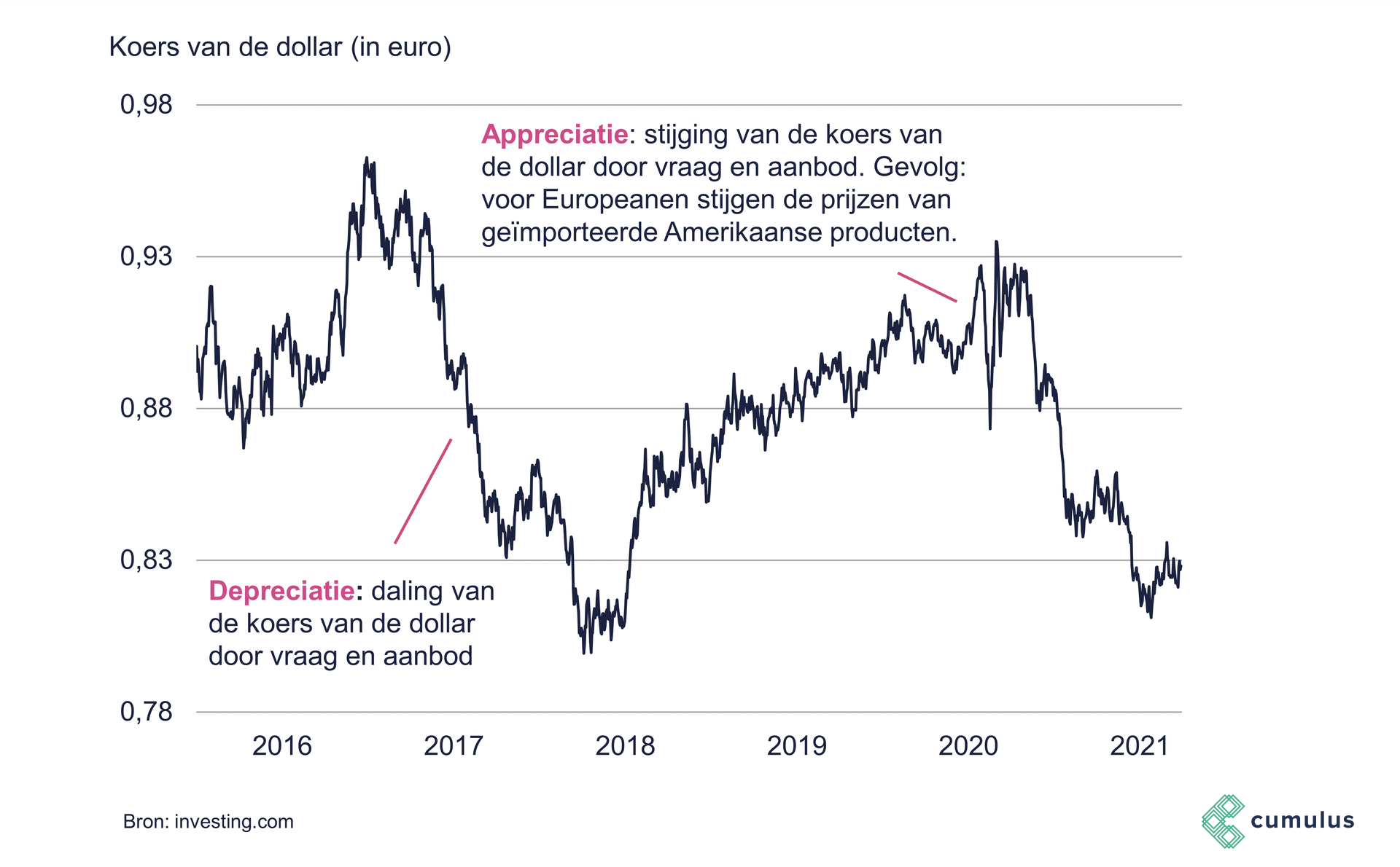Cumulus Economie Depreciatie