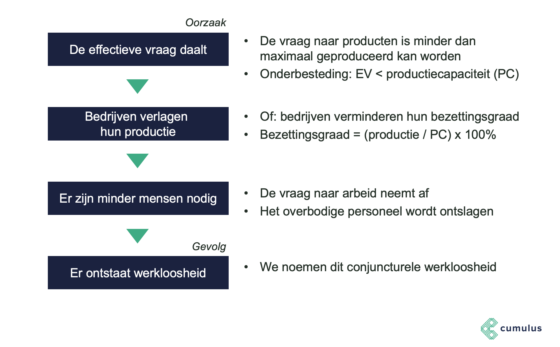 Cumulus | Economie: Conjuncturele werkloosheid