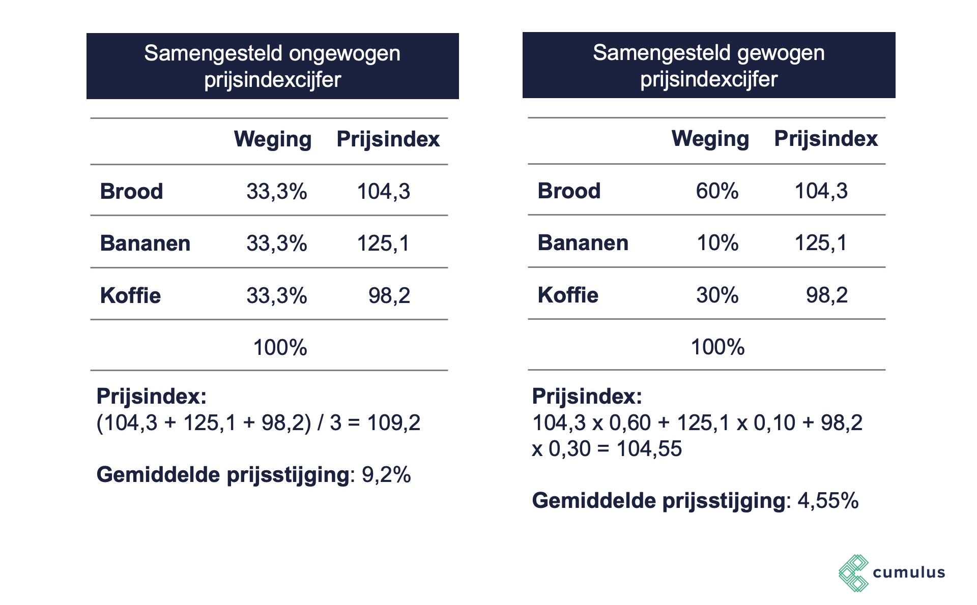 Cumulus | Economie: Consumentenprijsindex (CPI)