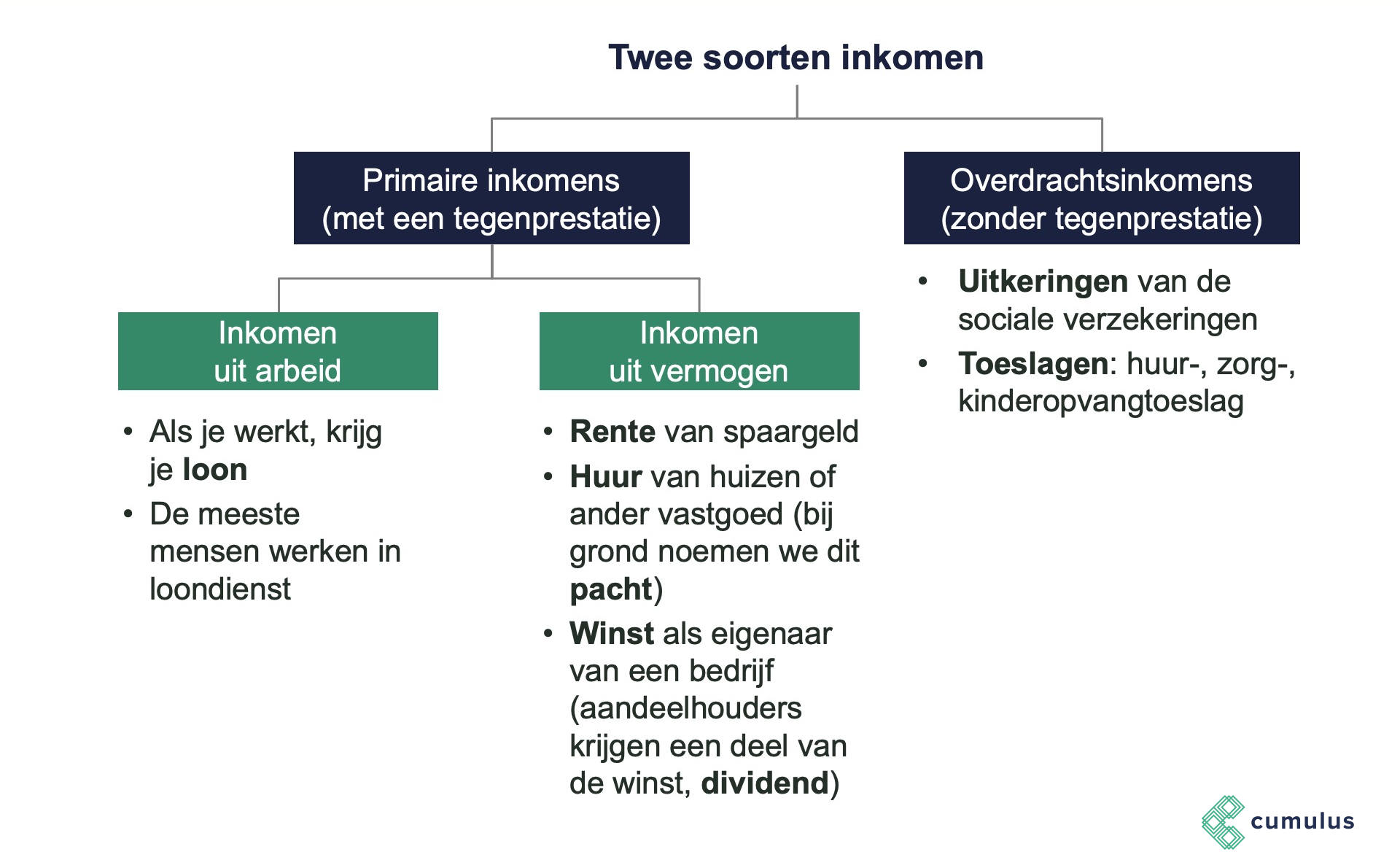 Cumulus | Economie: Primair inkomen